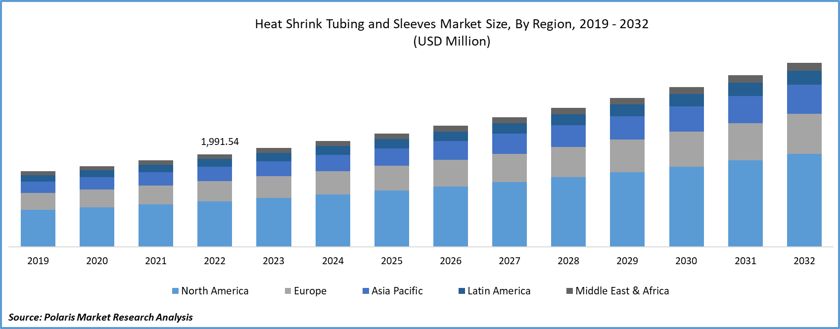 Heat Shrink Tubing and Sleeves Market Size
